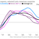 Image for article titled Latin America in six charts: The recession is coming